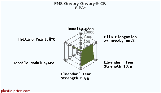 EMS-Grivory Grivory® CR 8 PA*