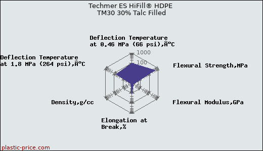 Techmer ES HiFill® HDPE TM30 30% Talc Filled