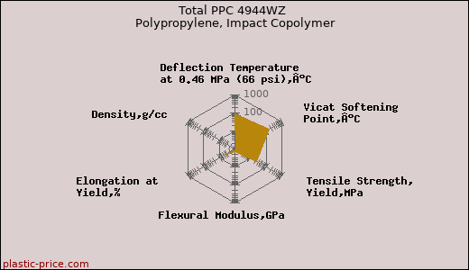 Total PPC 4944WZ Polypropylene, Impact Copolymer