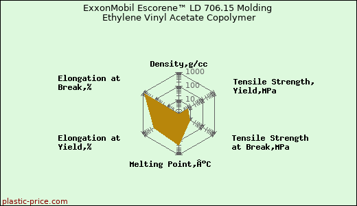 ExxonMobil Escorene™ LD 706.15 Molding Ethylene Vinyl Acetate Copolymer