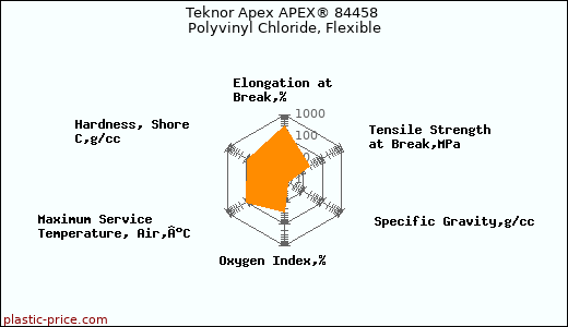 Teknor Apex APEX® 84458 Polyvinyl Chloride, Flexible