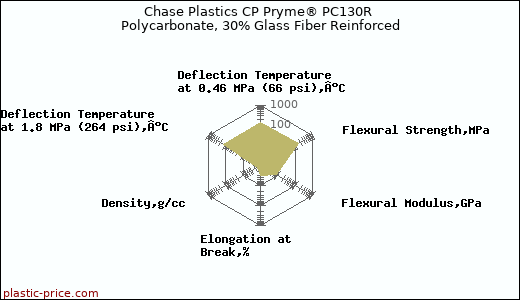 Chase Plastics CP Pryme® PC130R Polycarbonate, 30% Glass Fiber Reinforced
