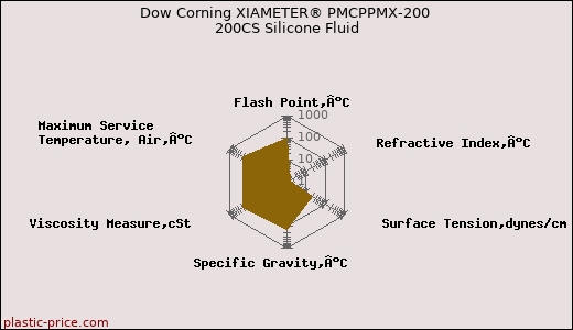 Dow Corning XIAMETER® PMCPPMX-200 200CS Silicone Fluid