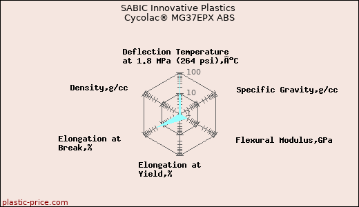 SABIC Innovative Plastics Cycolac® MG37EPX ABS