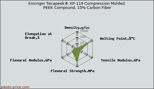 Ensinger Tecapeek® XP-119 Compression Molded PEEK Compound, 10% Carbon Fiber