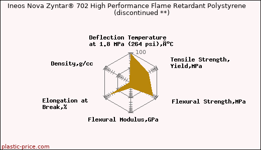 Ineos Nova Zyntar® 702 High Performance Flame Retardant Polystyrene               (discontinued **)