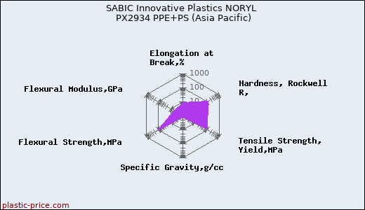 SABIC Innovative Plastics NORYL PX2934 PPE+PS (Asia Pacific)