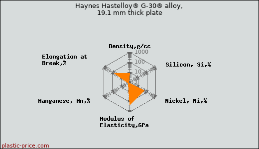 Haynes Hastelloy® G-30® alloy, 19.1 mm thick plate