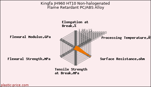 Kingfa JH960 HT10 Non-halogenated Flame Retardant PC/ABS Alloy