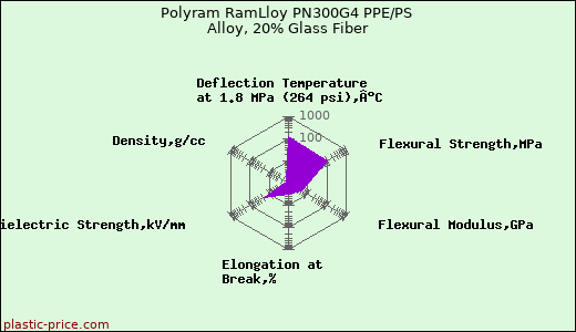 Polyram RamLloy PN300G4 PPE/PS Alloy, 20% Glass Fiber
