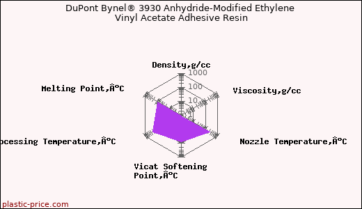 DuPont Bynel® 3930 Anhydride-Modified Ethylene Vinyl Acetate Adhesive Resin