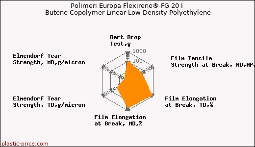 Polimeri Europa Flexirene® FG 20 I Butene Copolymer Linear Low Density Polyethylene