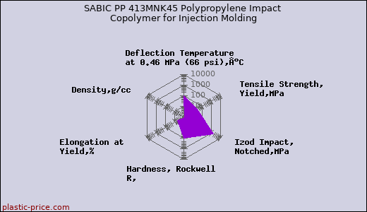 SABIC PP 413MNK45 Polypropylene Impact Copolymer for Injection Molding