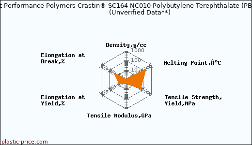 DuPont Performance Polymers Crastin® SC164 NC010 Polybutylene Terephthalate (PBT)                      (Unverified Data**)