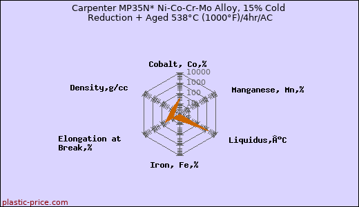 Carpenter MP35N* Ni-Co-Cr-Mo Alloy, 15% Cold Reduction + Aged 538°C (1000°F)/4hr/AC