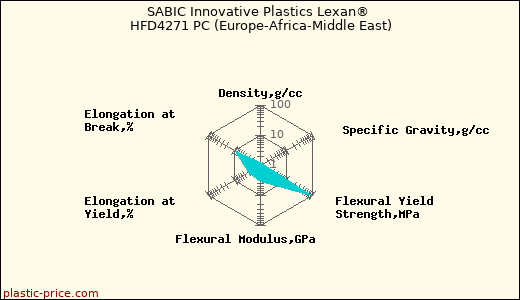 SABIC Innovative Plastics Lexan® HFD4271 PC (Europe-Africa-Middle East)
