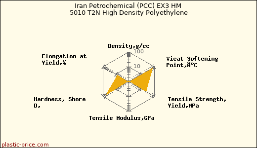 Iran Petrochemical (PCC) EX3 HM 5010 T2N High Density Polyethylene