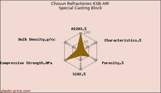 Chosun Refractories KSB-AM Special Casting Block