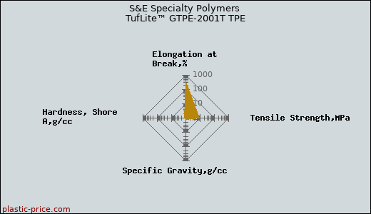 S&E Specialty Polymers TufLite™ GTPE-2001T TPE