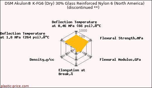 DSM Akulon® K-FG6 (Dry) 30% Glass Reinforced Nylon 6 (North America)               (discontinued **)