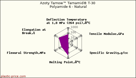 Azoty Tarnow™ Tarnamid® T-30 Polyamide 6 - Natural