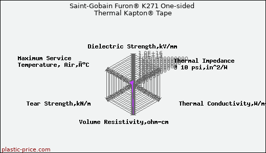 Saint-Gobain Furon® K271 One-sided Thermal Kapton® Tape