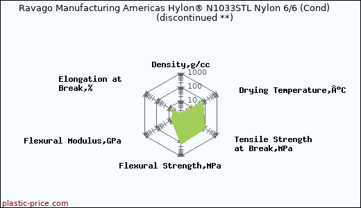 Ravago Manufacturing Americas Hylon® N1033STL Nylon 6/6 (Cond)               (discontinued **)