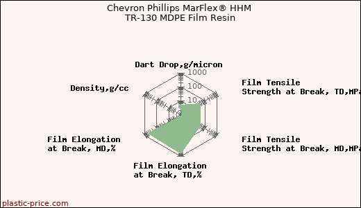Chevron Phillips MarFlex® HHM TR-130 MDPE Film Resin