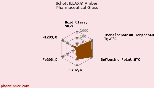 Schott ILLAX® Amber Pharmaceutical Glass
