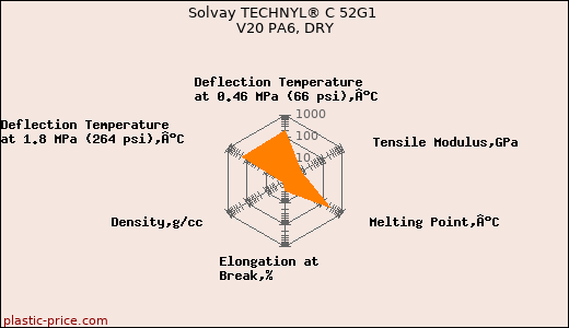 Solvay TECHNYL® C 52G1 V20 PA6, DRY