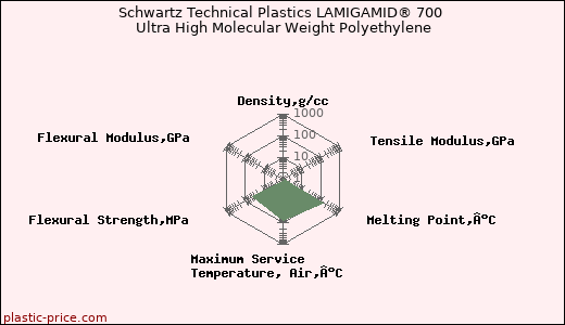 Schwartz Technical Plastics LAMIGAMID® 700 Ultra High Molecular Weight Polyethylene