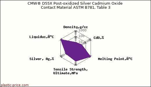 CMW® D55X Post-oxidized Silver Cadmium Oxide Contact Material ASTM B781, Table 3