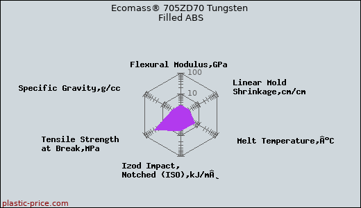 Ecomass® 705ZD70 Tungsten Filled ABS