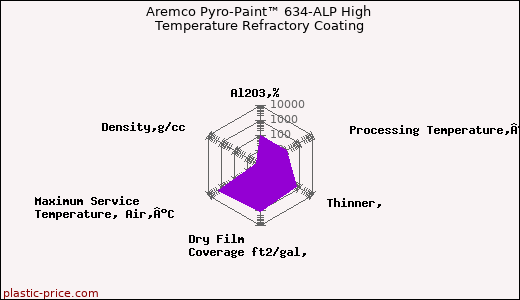 Aremco Pyro-Paint™ 634-ALP High Temperature Refractory Coating