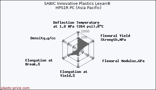 SABIC Innovative Plastics Lexan® HPS1R PC (Asia Pacific)