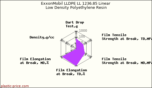 ExxonMobil LLDPE LL 1236.85 Linear Low Density Polyethylene Resin