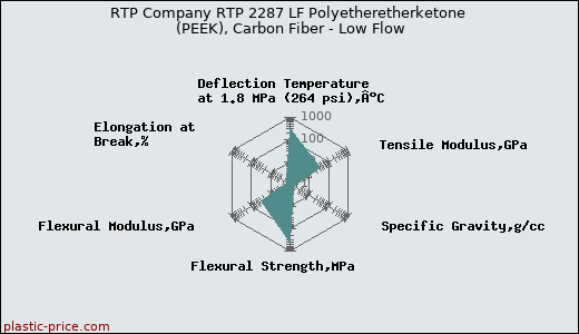 RTP Company RTP 2287 LF Polyetheretherketone (PEEK), Carbon Fiber - Low Flow