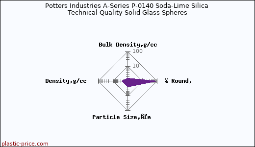 Potters Industries A-Series P-0140 Soda-Lime Silica Technical Quality Solid Glass Spheres