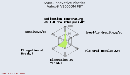 SABIC Innovative Plastics Valox® V2000DM PBT