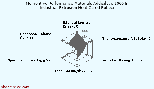 Momentive Performance Materials Addisilâ„¢ 1060 E Industrial Extrusion Heat Cured Rubber
