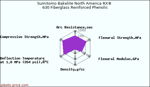 Sumitomo Bakelite North America RX® 630 Fiberglass Reinforced Phenolic