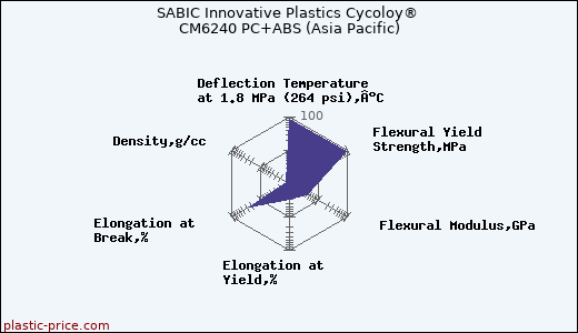SABIC Innovative Plastics Cycoloy® CM6240 PC+ABS (Asia Pacific)