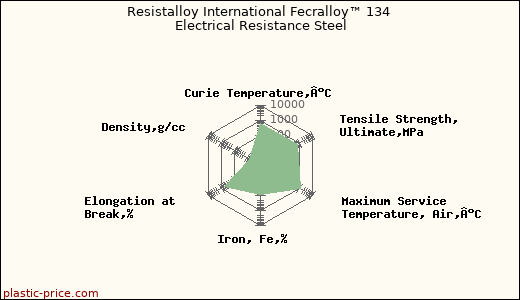 Resistalloy International Fecralloy™ 134 Electrical Resistance Steel