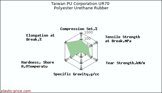 Taiwan PU Corporation UR70 Polyester Urethane Rubber
