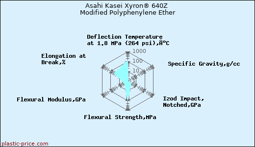 Asahi Kasei Xyron® 640Z Modified Polyphenylene Ether