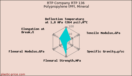 RTP Company RTP 136 Polypropylene (PP), Mineral