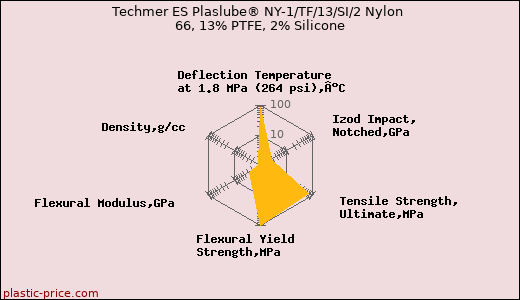 Techmer ES Plaslube® NY-1/TF/13/SI/2 Nylon 66, 13% PTFE, 2% Silicone