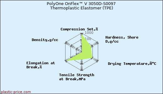 PolyOne OnFlex™ V 3050D-S0097 Thermoplastic Elastomer (TPE)