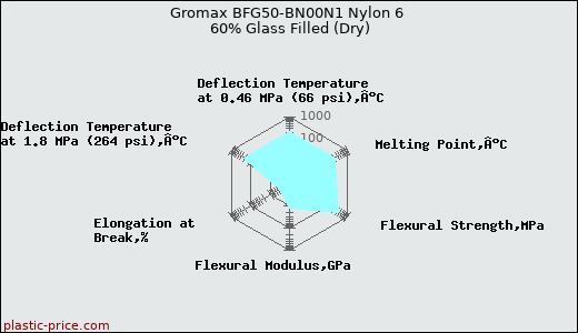 Gromax BFG50-BN00N1 Nylon 6 60% Glass Filled (Dry)