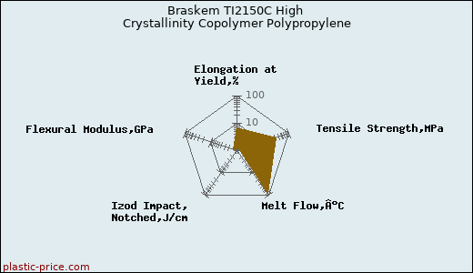 Braskem TI2150C High Crystallinity Copolymer Polypropylene